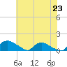 Bannermans Branch tide chart for Wednesday, June 23, 2021