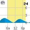 Bannermans Branch tide chart for Thursday, June 24, 2021