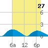 Bannermans Branch tide chart for Sunday, June 27, 2021