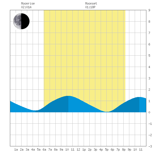 Bannermans Branch tide chart for Wednesday, June 2, 2021