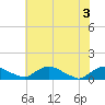 Bannermans Branch tide chart for Thursday, June 3, 2021