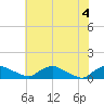 Bannermans Branch tide chart for Friday, June 4, 2021
