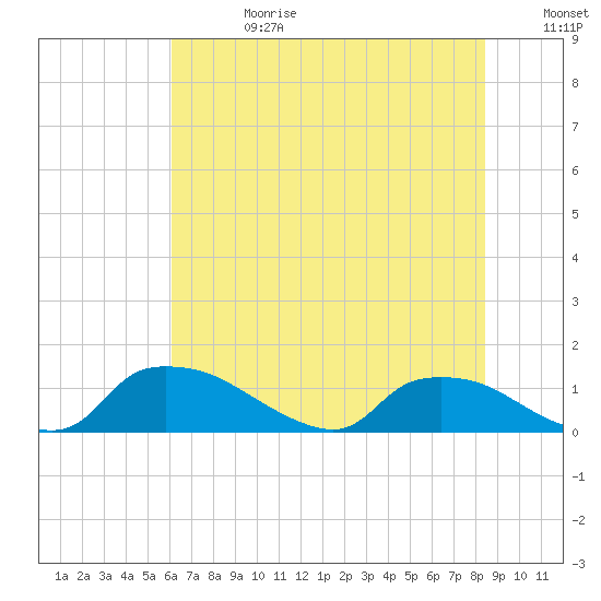 Bannermans Branch tide chart for Tuesday, July 13, 2021