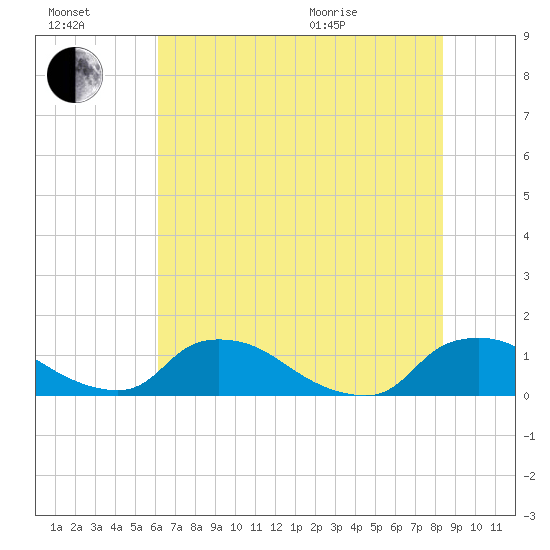 Bannermans Branch tide chart for Saturday, July 17, 2021