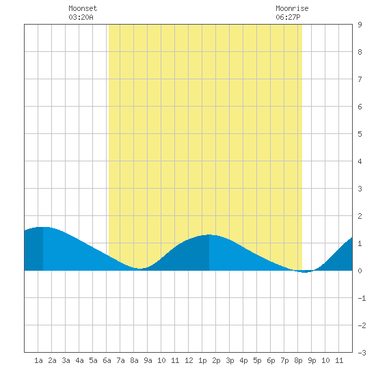 Bannermans Branch tide chart for Wednesday, July 21, 2021