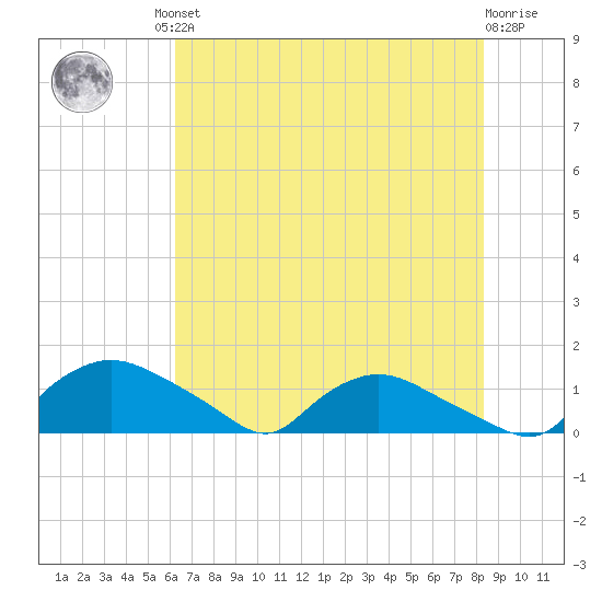 Bannermans Branch tide chart for Friday, July 23, 2021