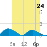 Bannermans Branch tide chart for Saturday, July 24, 2021