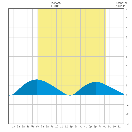 Bannermans Branch tide chart for Monday, July 26, 2021