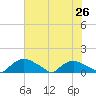 Bannermans Branch tide chart for Monday, July 26, 2021