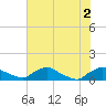 Bannermans Branch tide chart for Friday, July 2, 2021