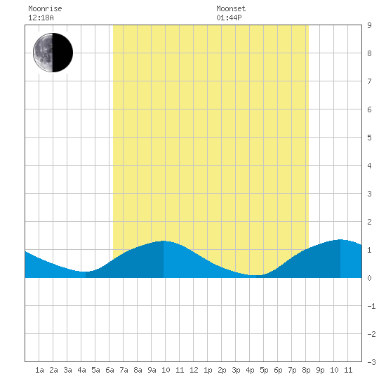 Bannermans Branch tide chart for Saturday, July 31, 2021