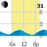Bannermans Branch tide chart for Saturday, July 31, 2021