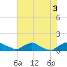 Bannermans Branch tide chart for Saturday, July 3, 2021