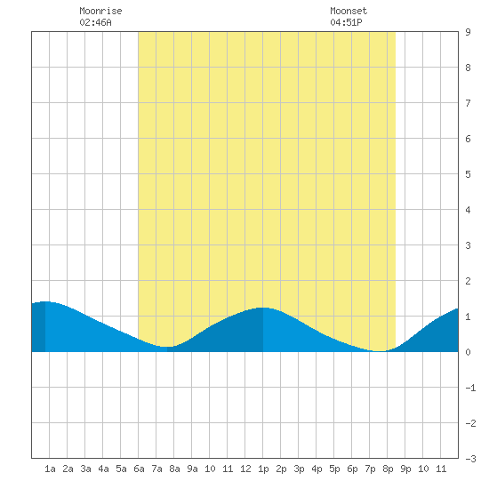 Bannermans Branch tide chart for Monday, July 5, 2021