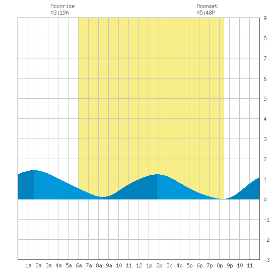 Bannermans Branch tide chart for Tuesday, July 6, 2021