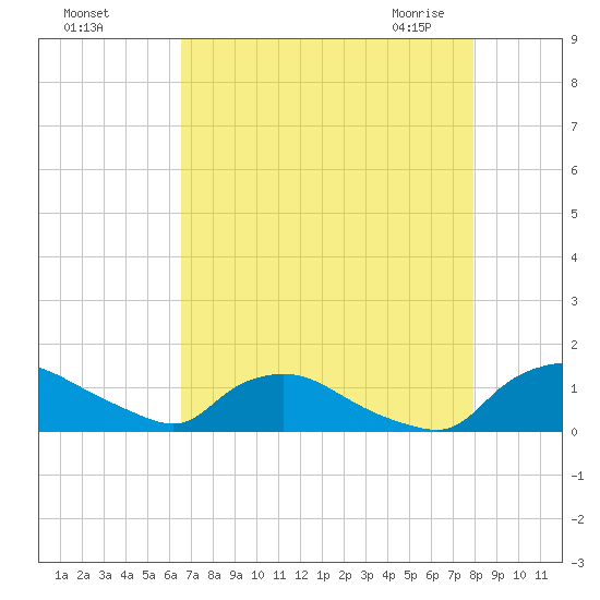 Bannermans Branch tide chart for Tuesday, August 17, 2021