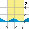 Bannermans Branch tide chart for Tuesday, August 17, 2021