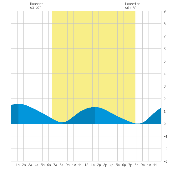 Bannermans Branch tide chart for Thursday, August 19, 2021
