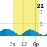 Bannermans Branch tide chart for Saturday, August 21, 2021