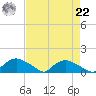 Bannermans Branch tide chart for Sunday, August 22, 2021