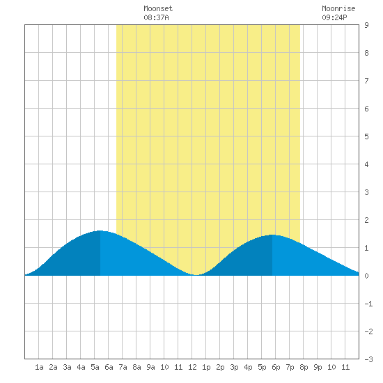 Bannermans Branch tide chart for Tuesday, August 24, 2021