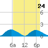 Bannermans Branch tide chart for Tuesday, August 24, 2021
