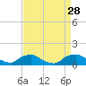 Bannermans Branch tide chart for Saturday, August 28, 2021