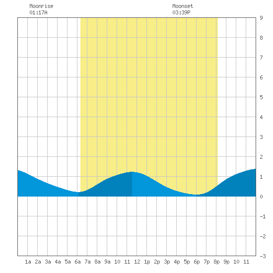 Bannermans Branch tide chart for Monday, August 2, 2021