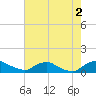 Bannermans Branch tide chart for Monday, August 2, 2021