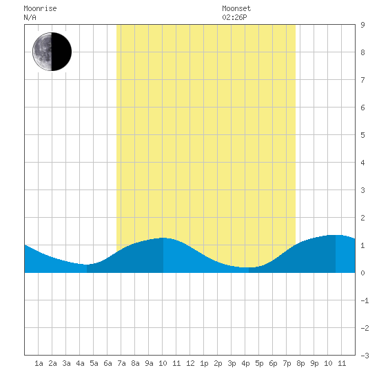 Bannermans Branch tide chart for Monday, August 30, 2021