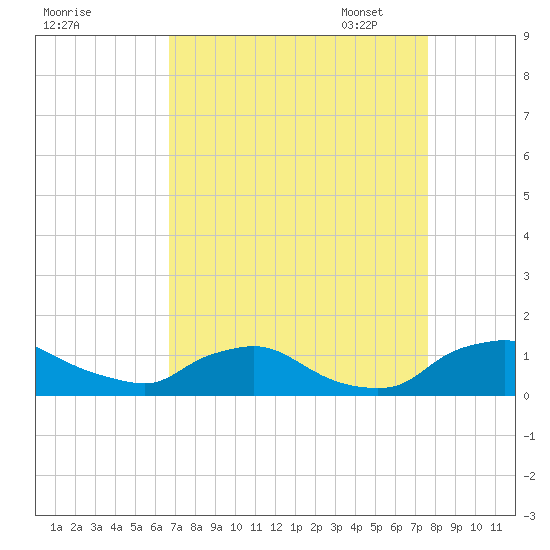 Bannermans Branch tide chart for Tuesday, August 31, 2021
