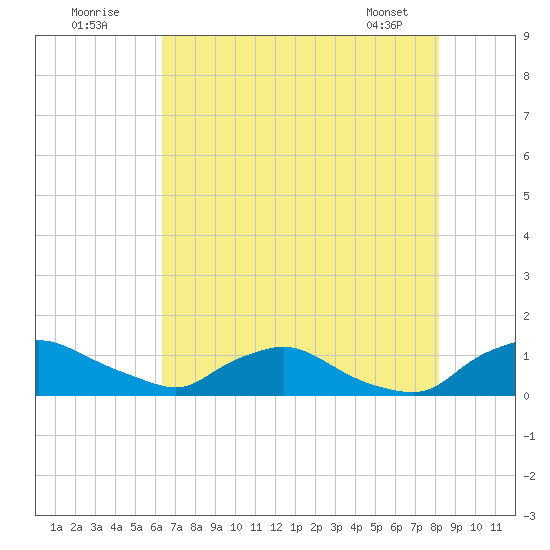 Bannermans Branch tide chart for Tuesday, August 3, 2021