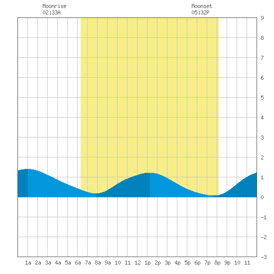 Bannermans Branch tide chart for Wednesday, August 4, 2021
