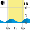 Bannermans Branch tide chart for Monday, September 13, 2021