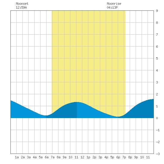 Bannermans Branch tide chart for Wednesday, September 15, 2021