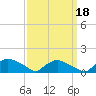Bannermans Branch tide chart for Saturday, September 18, 2021