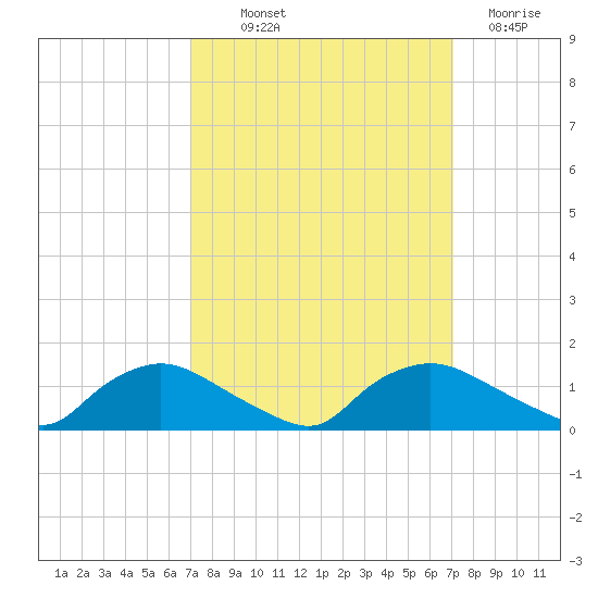Bannermans Branch tide chart for Thursday, September 23, 2021