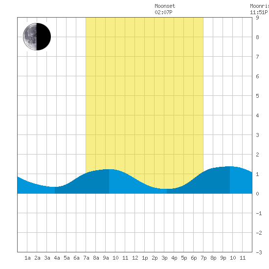 Bannermans Branch tide chart for Tuesday, September 28, 2021