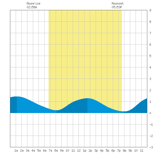 Bannermans Branch tide chart for Friday, September 3, 2021