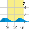 Bannermans Branch tide chart for Tuesday, September 7, 2021