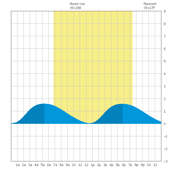 Bannermans Branch tide chart for Thursday, September 9, 2021