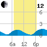 Bannermans Branch tide chart for Tuesday, October 12, 2021