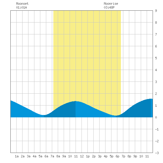Bannermans Branch tide chart for Thursday, October 14, 2021