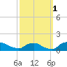 Bannermans Branch tide chart for Friday, October 1, 2021