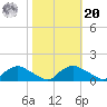 Bannermans Branch tide chart for Wednesday, October 20, 2021