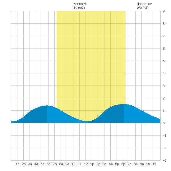 Bannermans Branch tide chart for Saturday, October 23, 2021