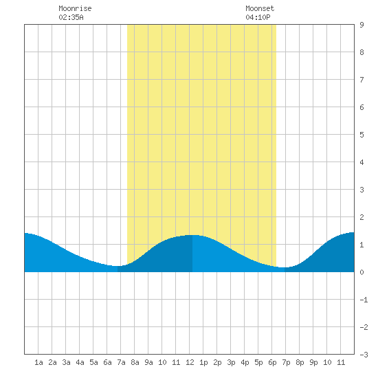 Bannermans Branch tide chart for Sunday, October 31, 2021