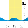 Bannermans Branch tide chart for Sunday, October 31, 2021
