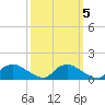 Bannermans Branch tide chart for Tuesday, October 5, 2021
