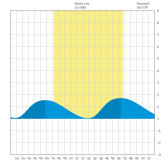 Bannermans Branch tide chart for Saturday, October 9, 2021